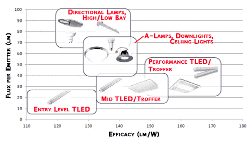 Applications addressed by mid- and low-lumen packaged LEDs