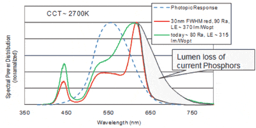 Figure 1. Lumen loss of current red phosphors in warm white LEDs