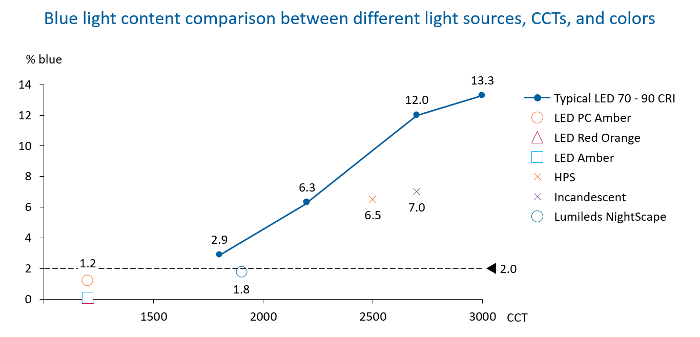 Graph shows the percent of blue light content from different light sources